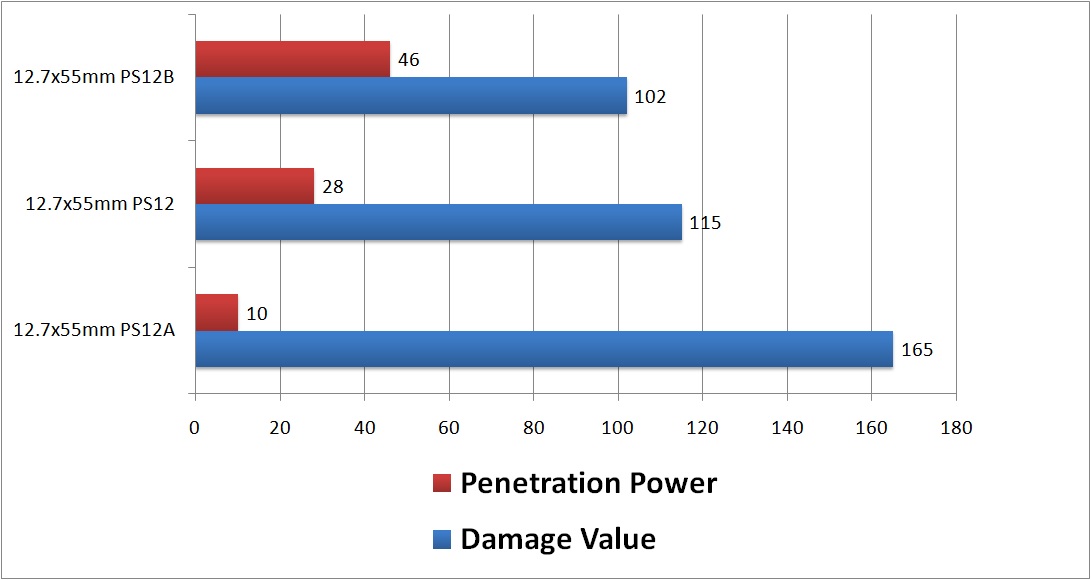 Escape from Tarkov Ammo Chart